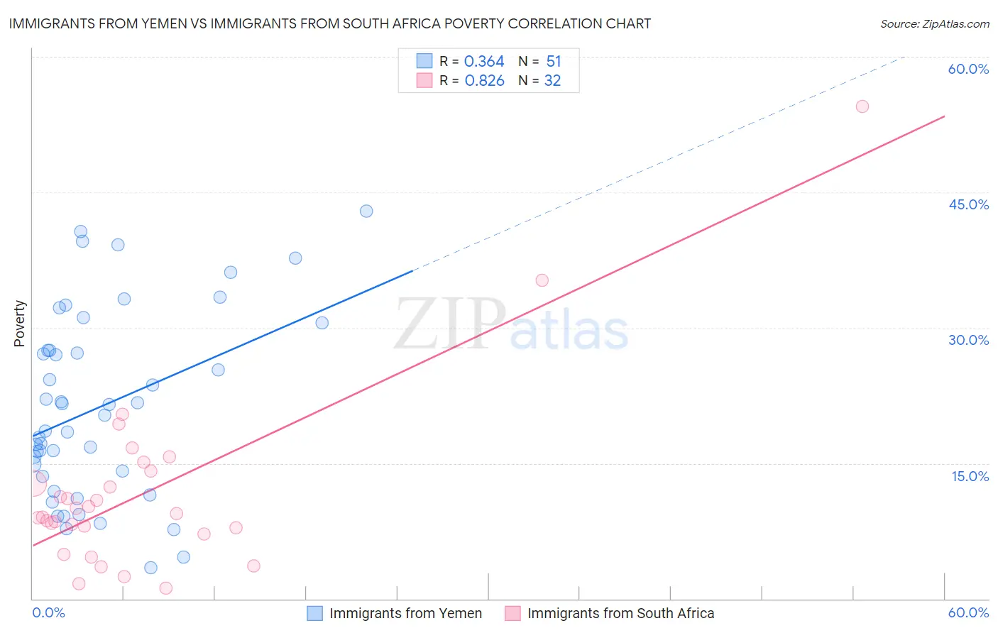 Immigrants from Yemen vs Immigrants from South Africa Poverty