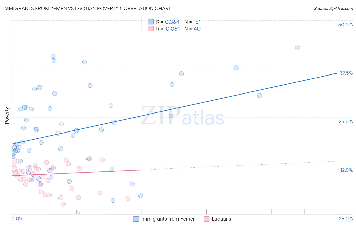 Immigrants from Yemen vs Laotian Poverty