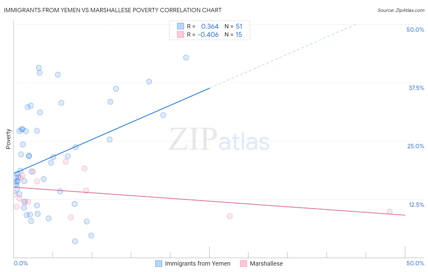 Immigrants from Yemen vs Marshallese Poverty