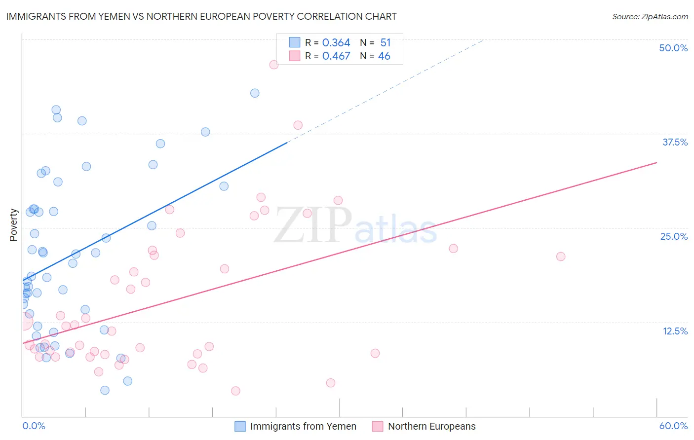 Immigrants from Yemen vs Northern European Poverty