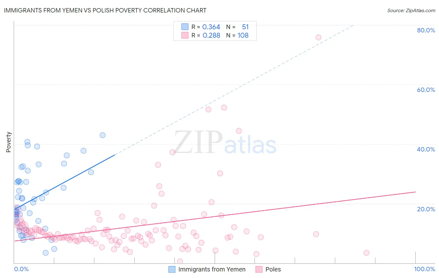 Immigrants from Yemen vs Polish Poverty