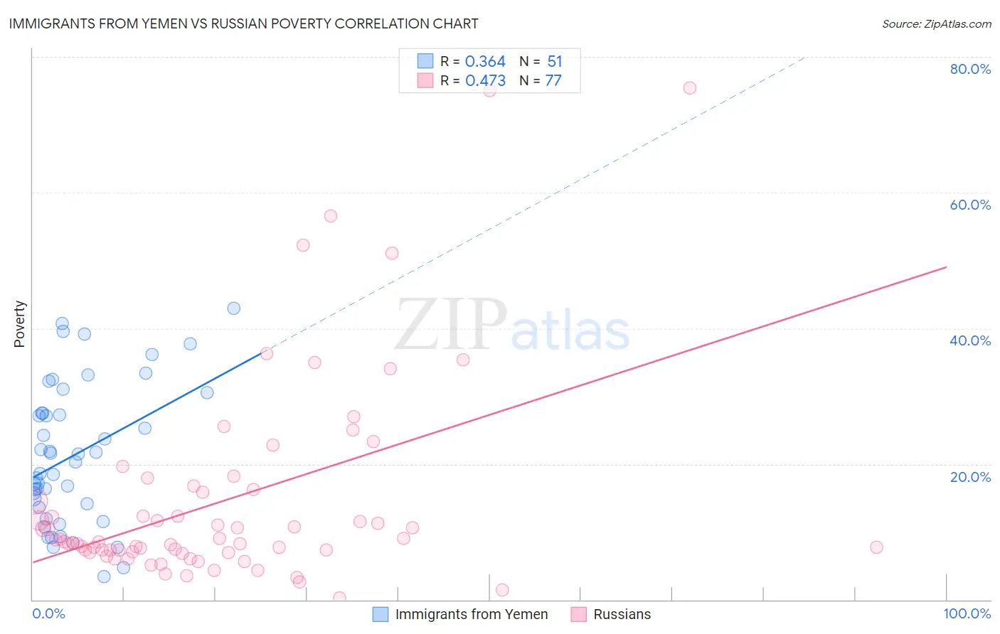 Immigrants from Yemen vs Russian Poverty