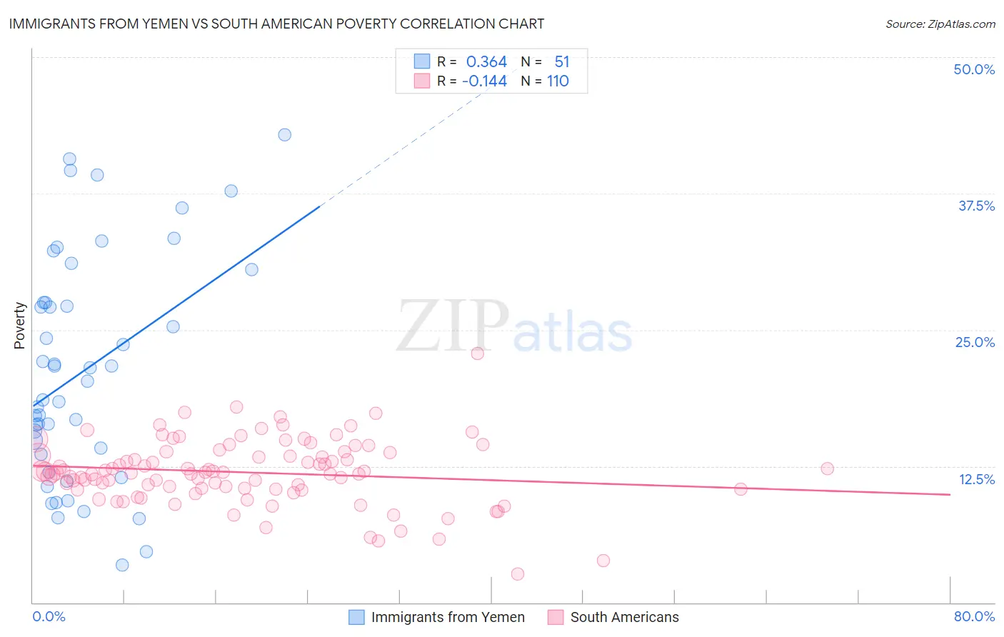 Immigrants from Yemen vs South American Poverty