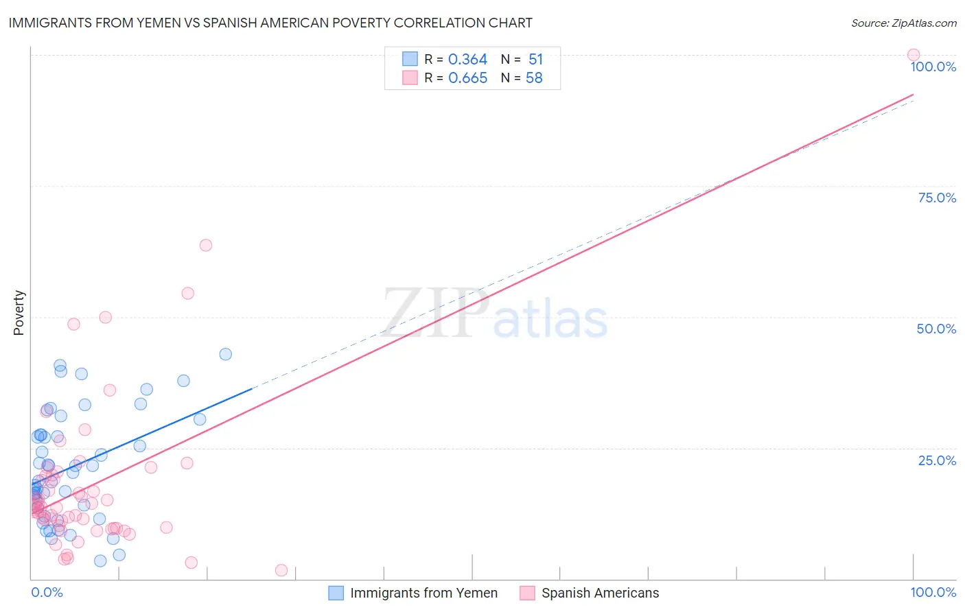 Immigrants from Yemen vs Spanish American Poverty