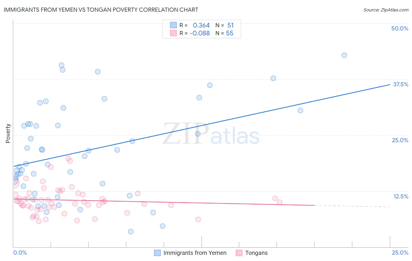 Immigrants from Yemen vs Tongan Poverty