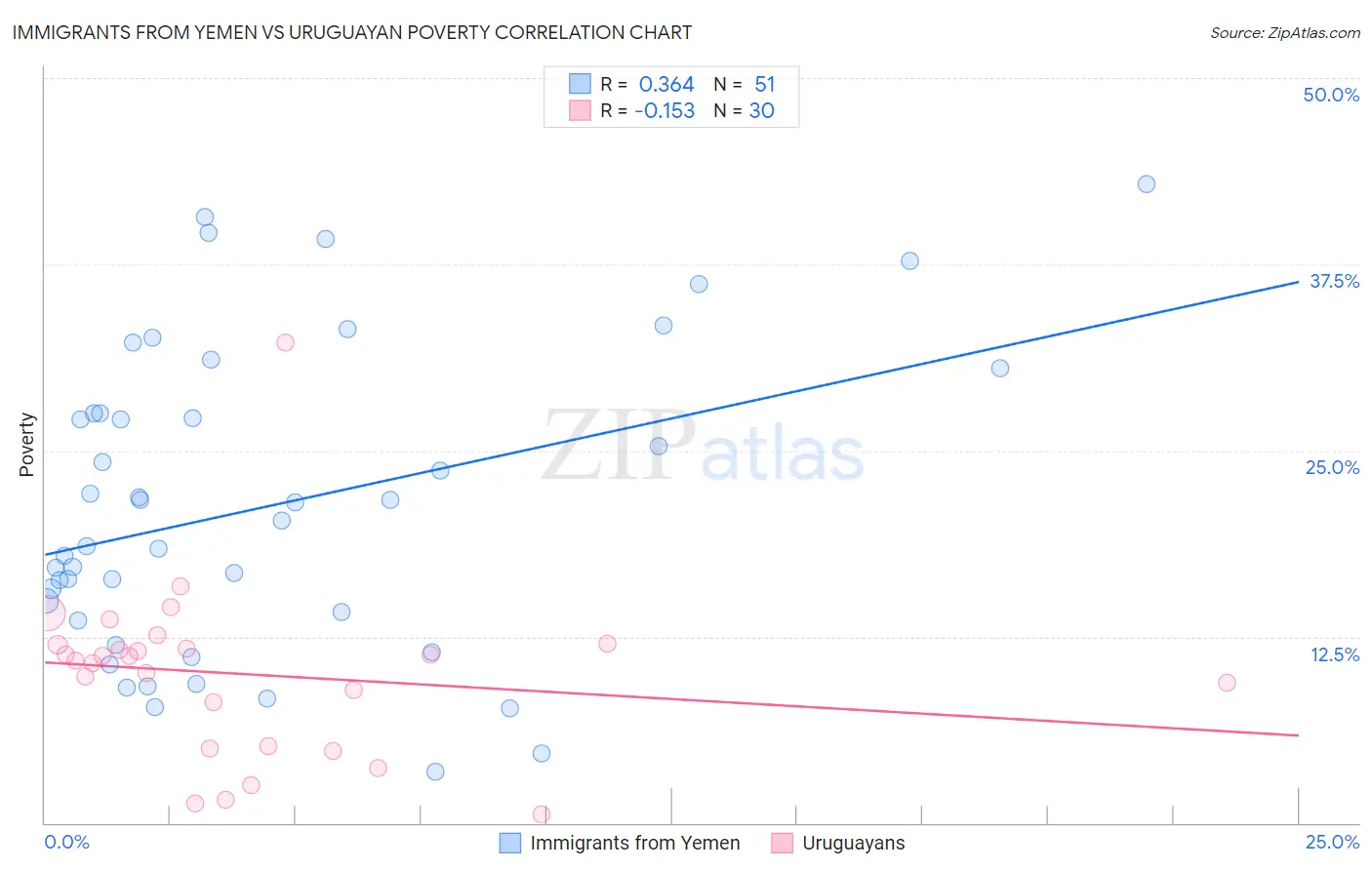 Immigrants from Yemen vs Uruguayan Poverty