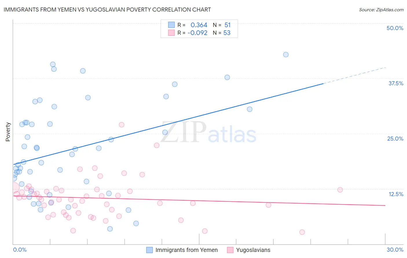 Immigrants from Yemen vs Yugoslavian Poverty