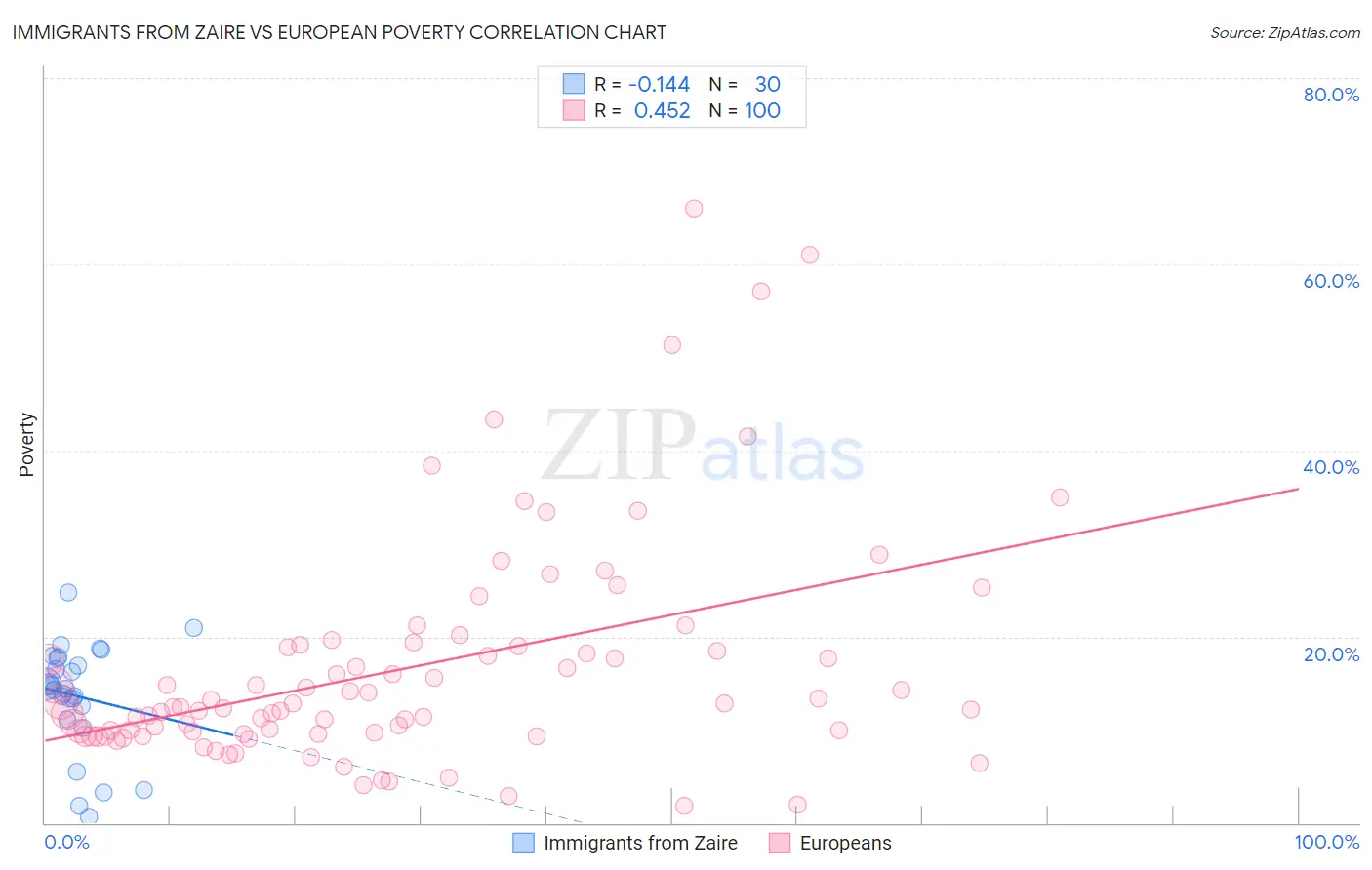 Immigrants from Zaire vs European Poverty