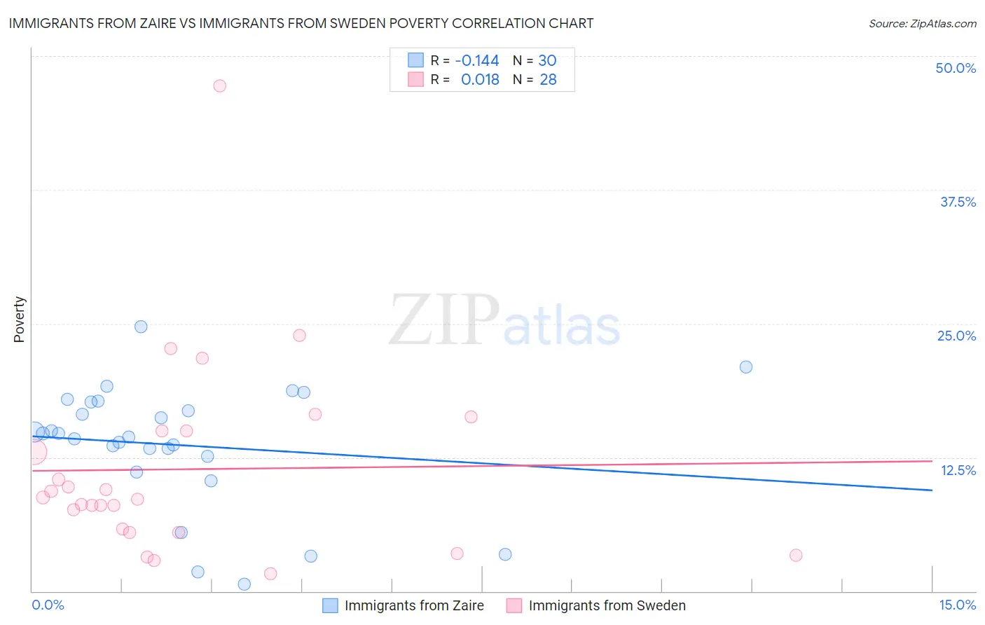 Immigrants from Zaire vs Immigrants from Sweden Poverty