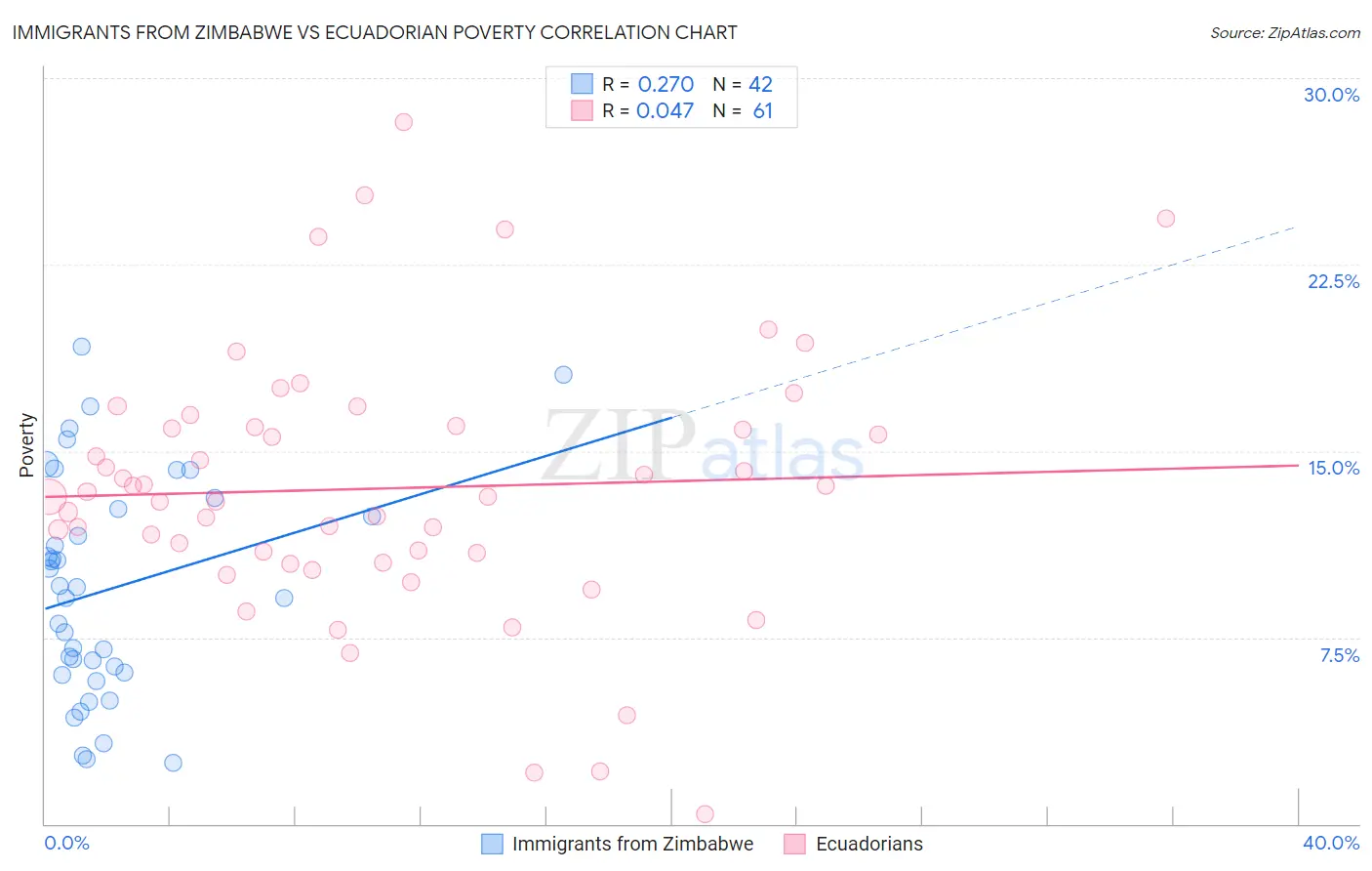 Immigrants from Zimbabwe vs Ecuadorian Poverty