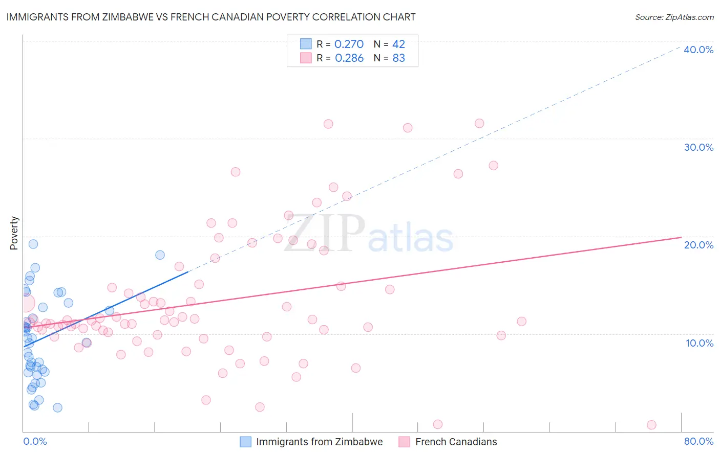 Immigrants from Zimbabwe vs French Canadian Poverty