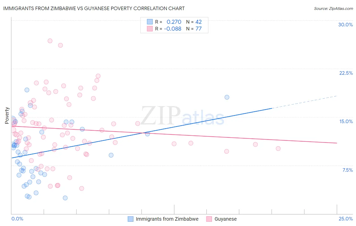 Immigrants from Zimbabwe vs Guyanese Poverty