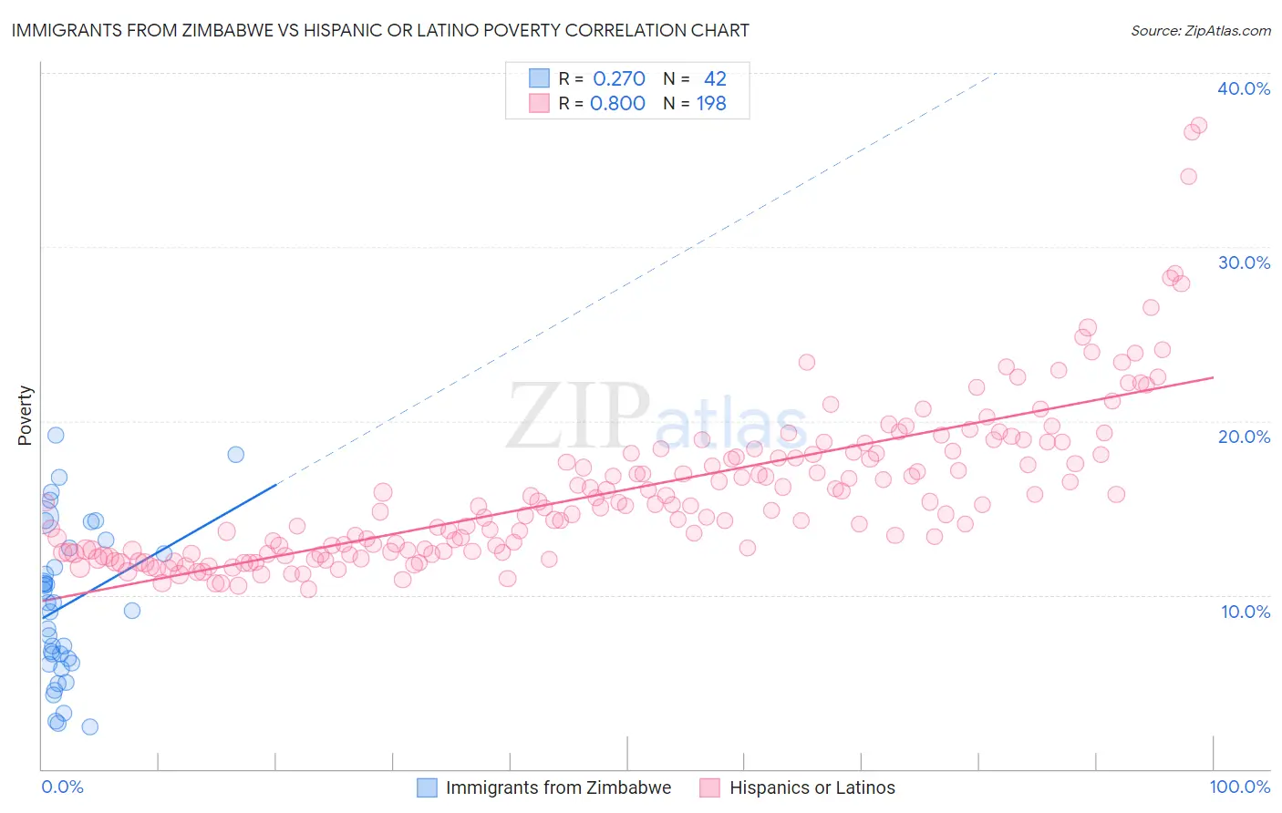 Immigrants from Zimbabwe vs Hispanic or Latino Poverty