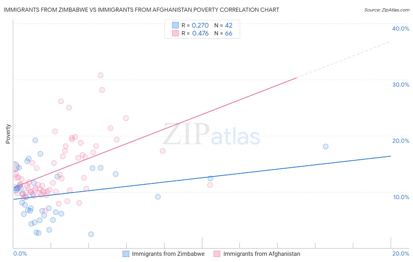 Immigrants from Zimbabwe vs Immigrants from Afghanistan Poverty