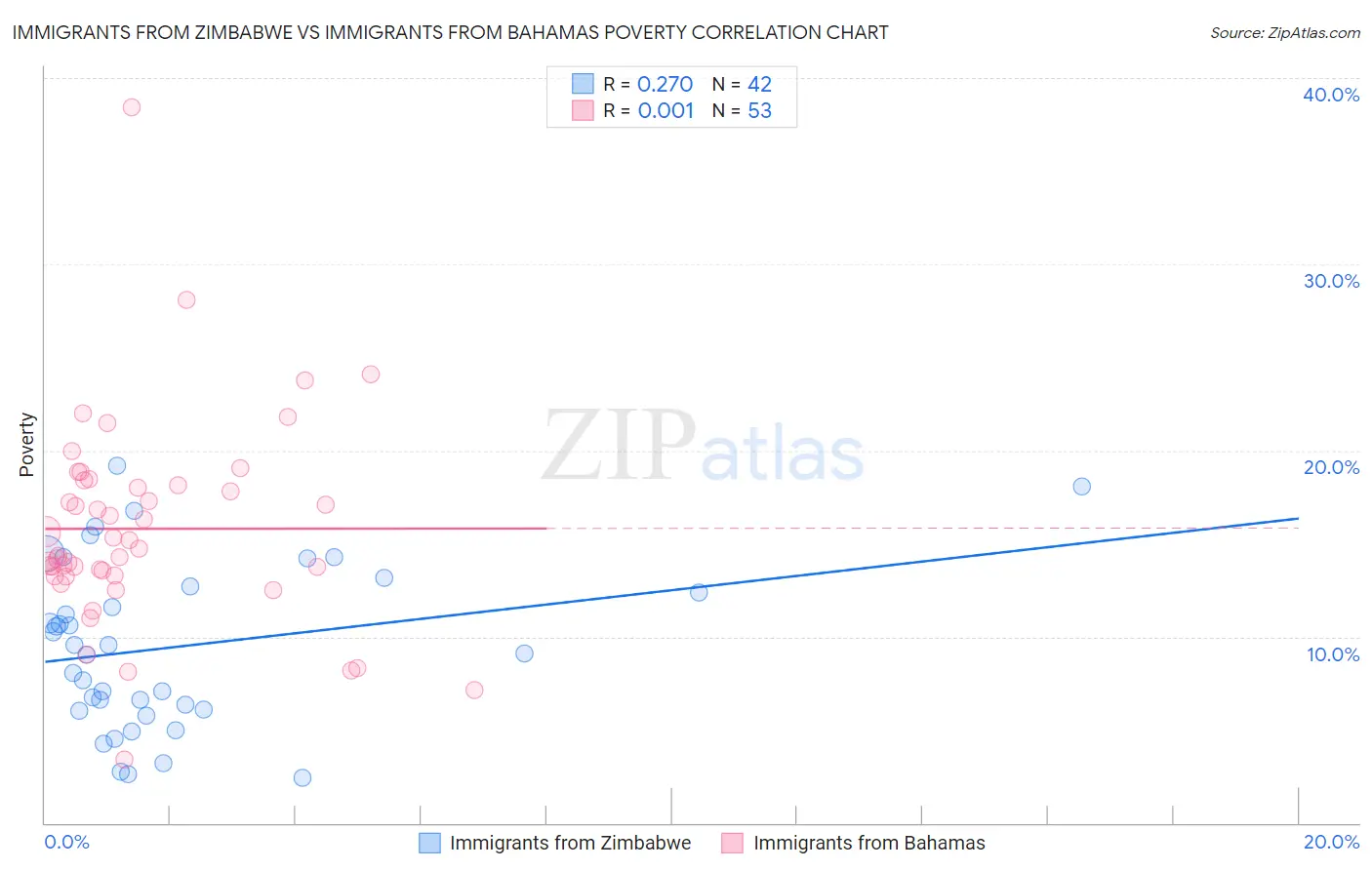 Immigrants from Zimbabwe vs Immigrants from Bahamas Poverty