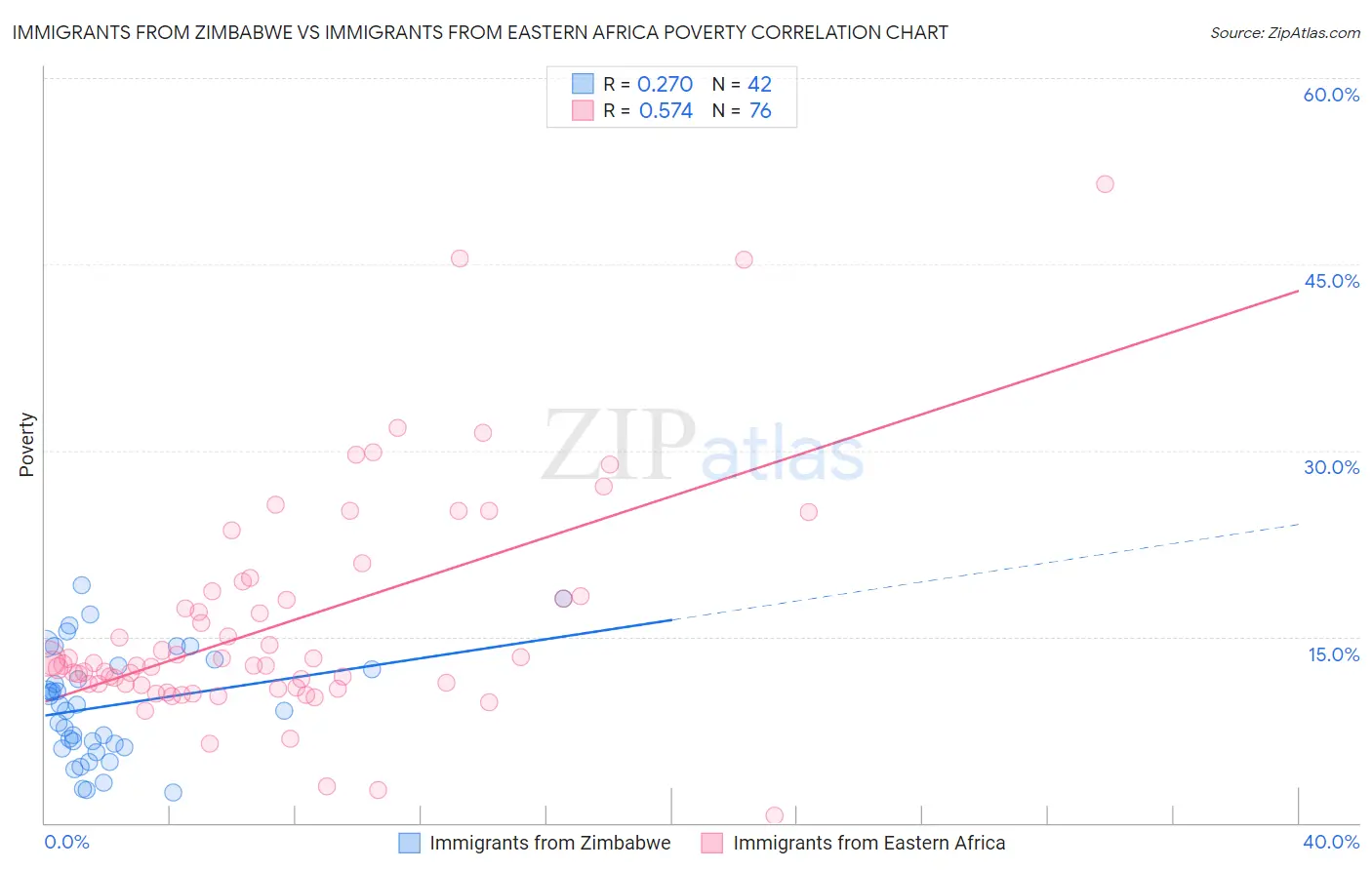 Immigrants from Zimbabwe vs Immigrants from Eastern Africa Poverty