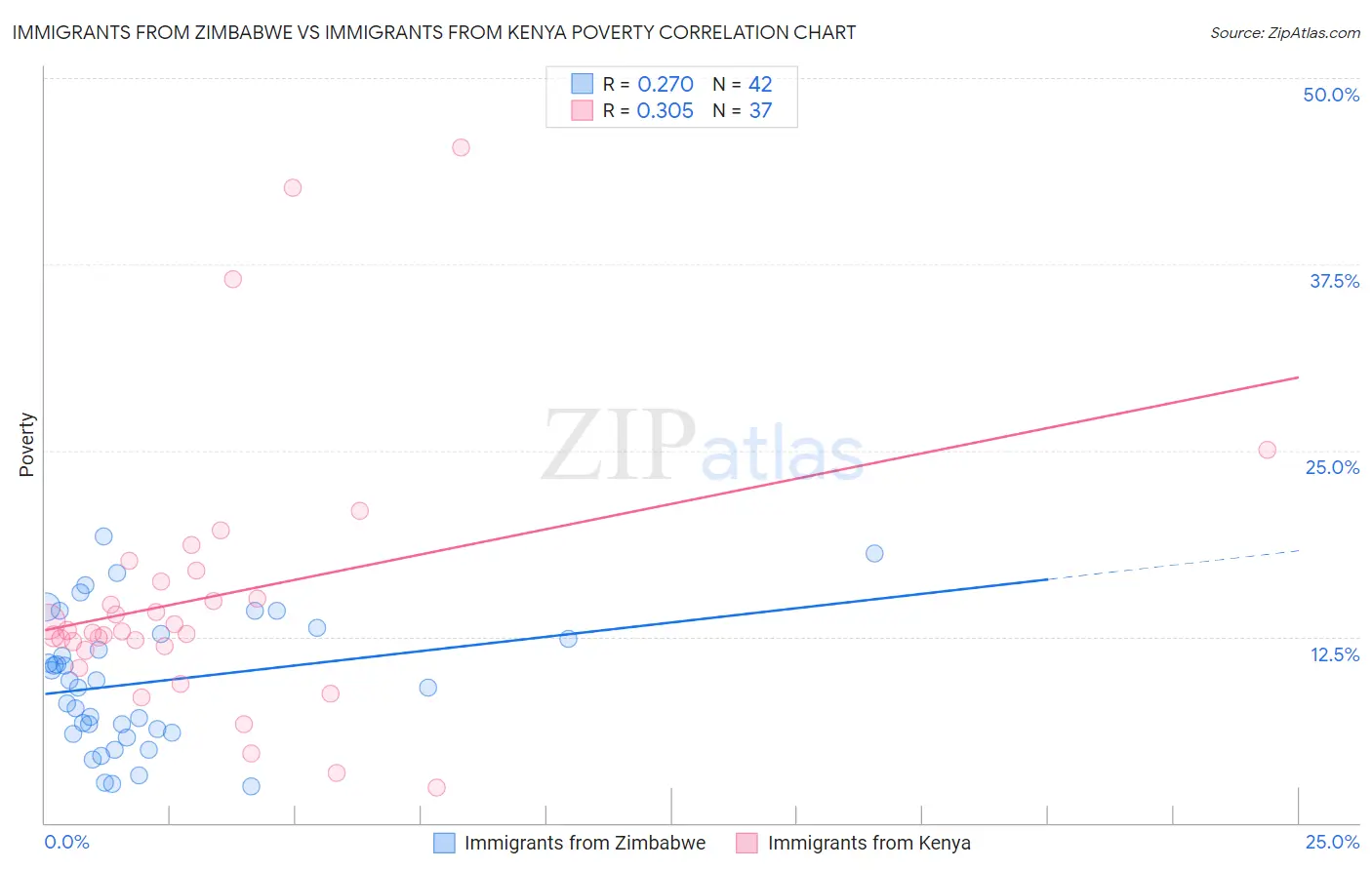 Immigrants from Zimbabwe vs Immigrants from Kenya Poverty