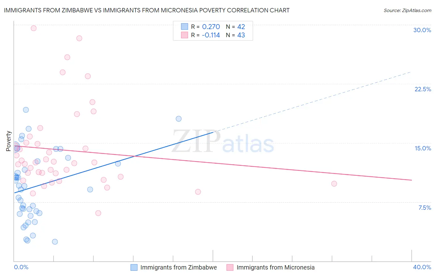 Immigrants from Zimbabwe vs Immigrants from Micronesia Poverty