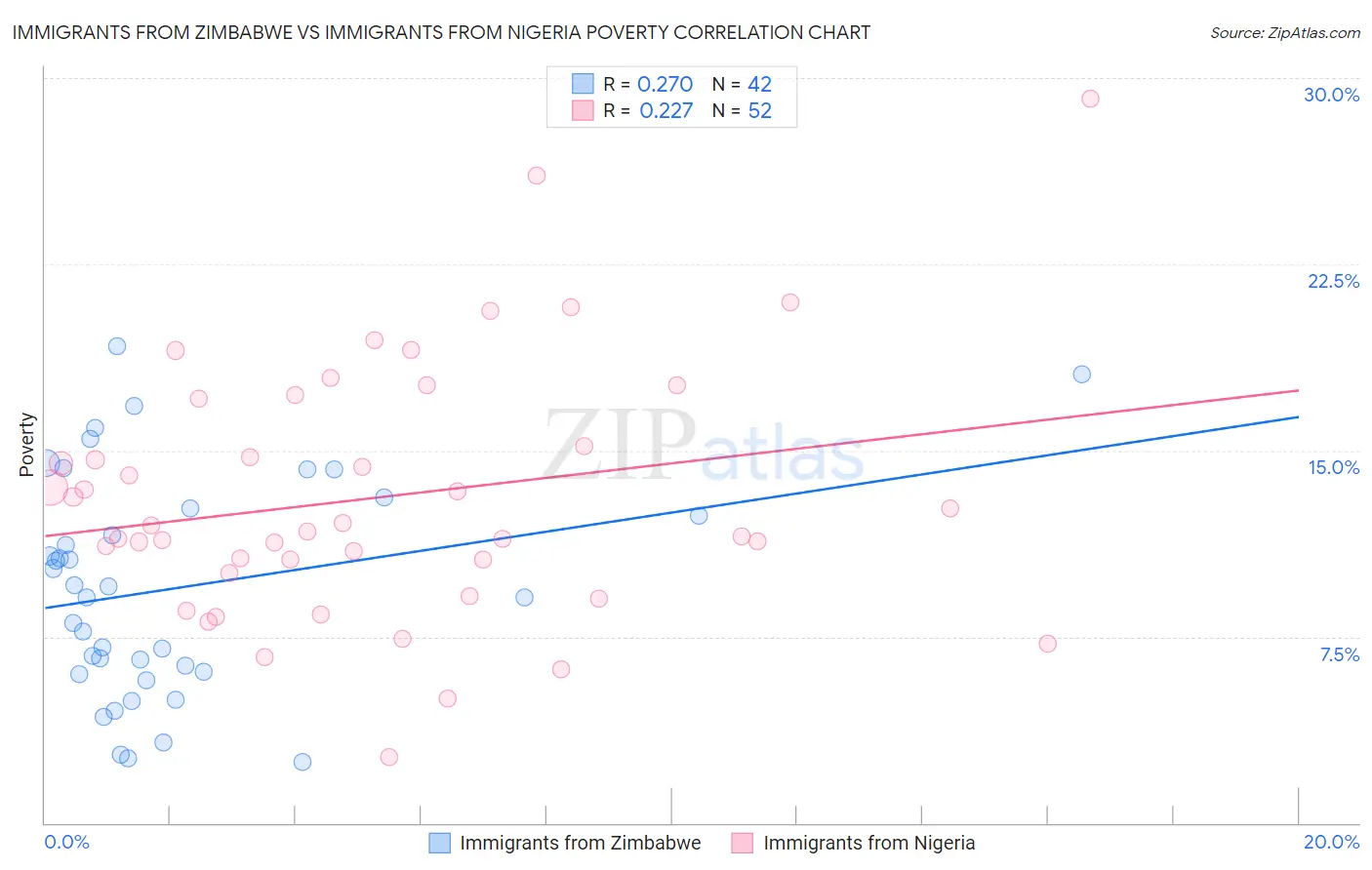 Immigrants from Zimbabwe vs Immigrants from Nigeria Poverty