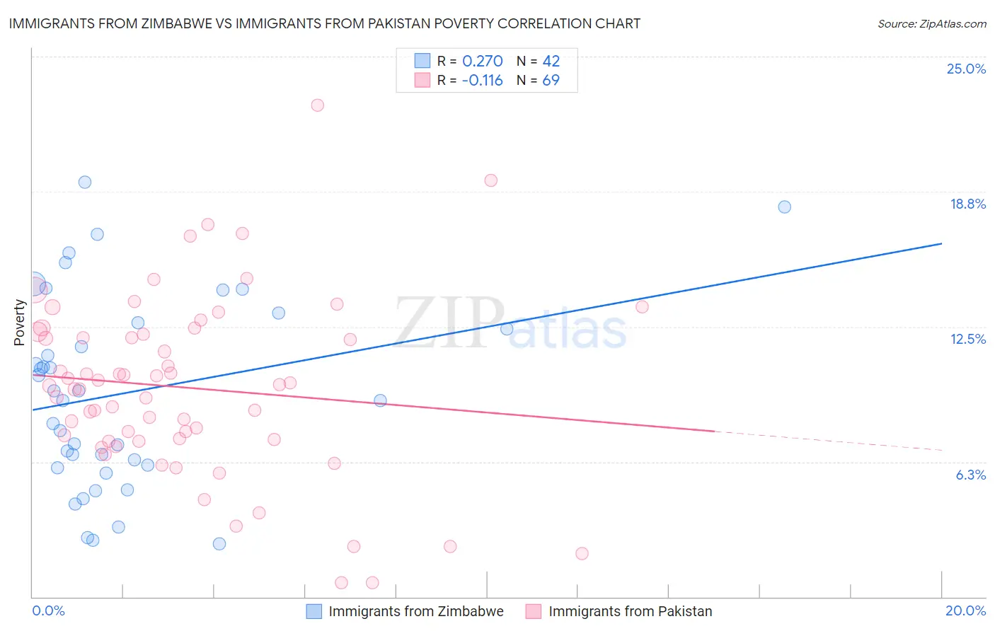 Immigrants from Zimbabwe vs Immigrants from Pakistan Poverty