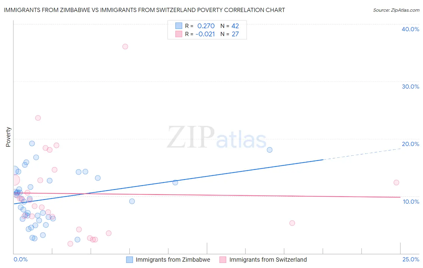 Immigrants from Zimbabwe vs Immigrants from Switzerland Poverty