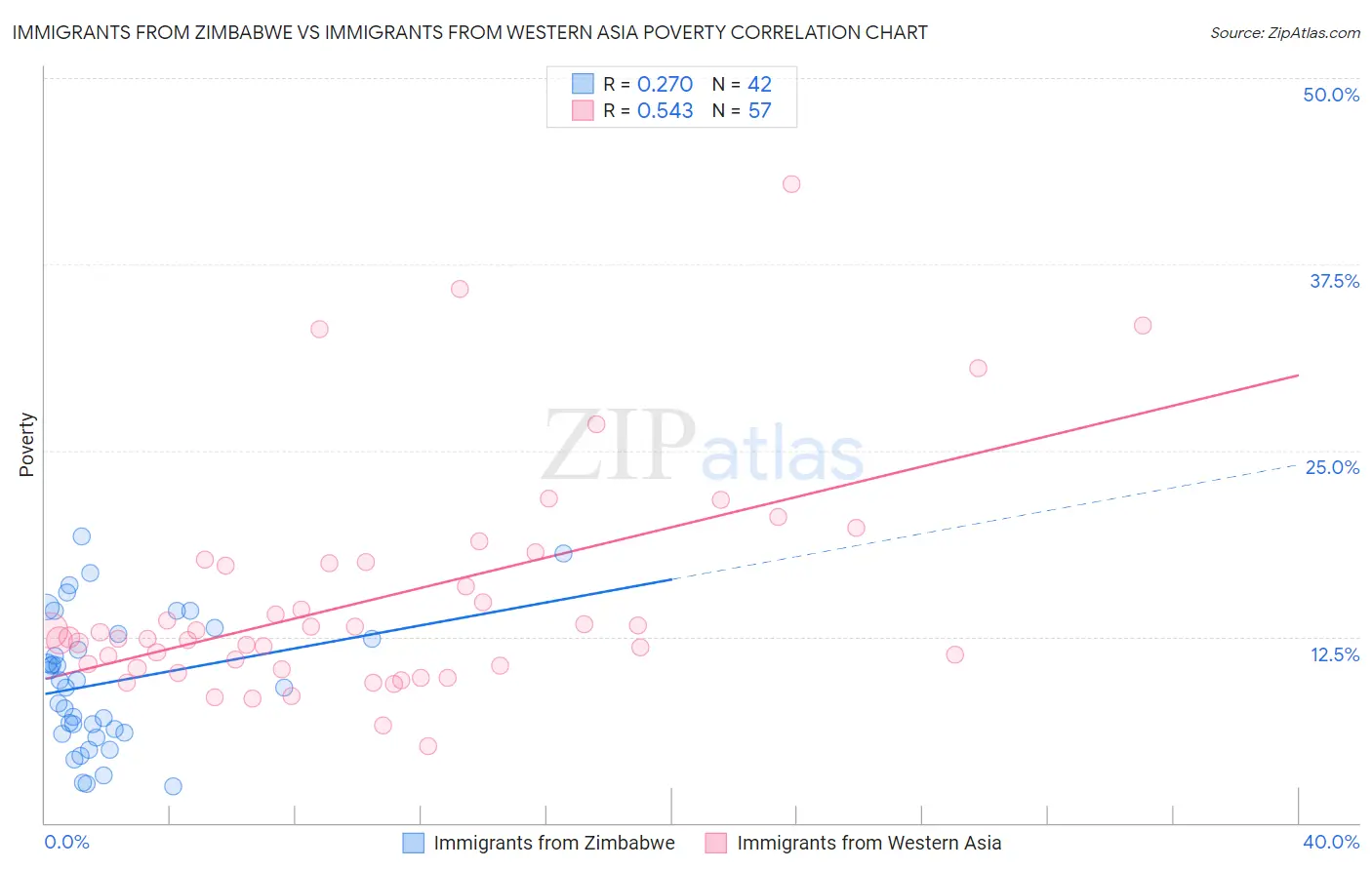 Immigrants from Zimbabwe vs Immigrants from Western Asia Poverty
