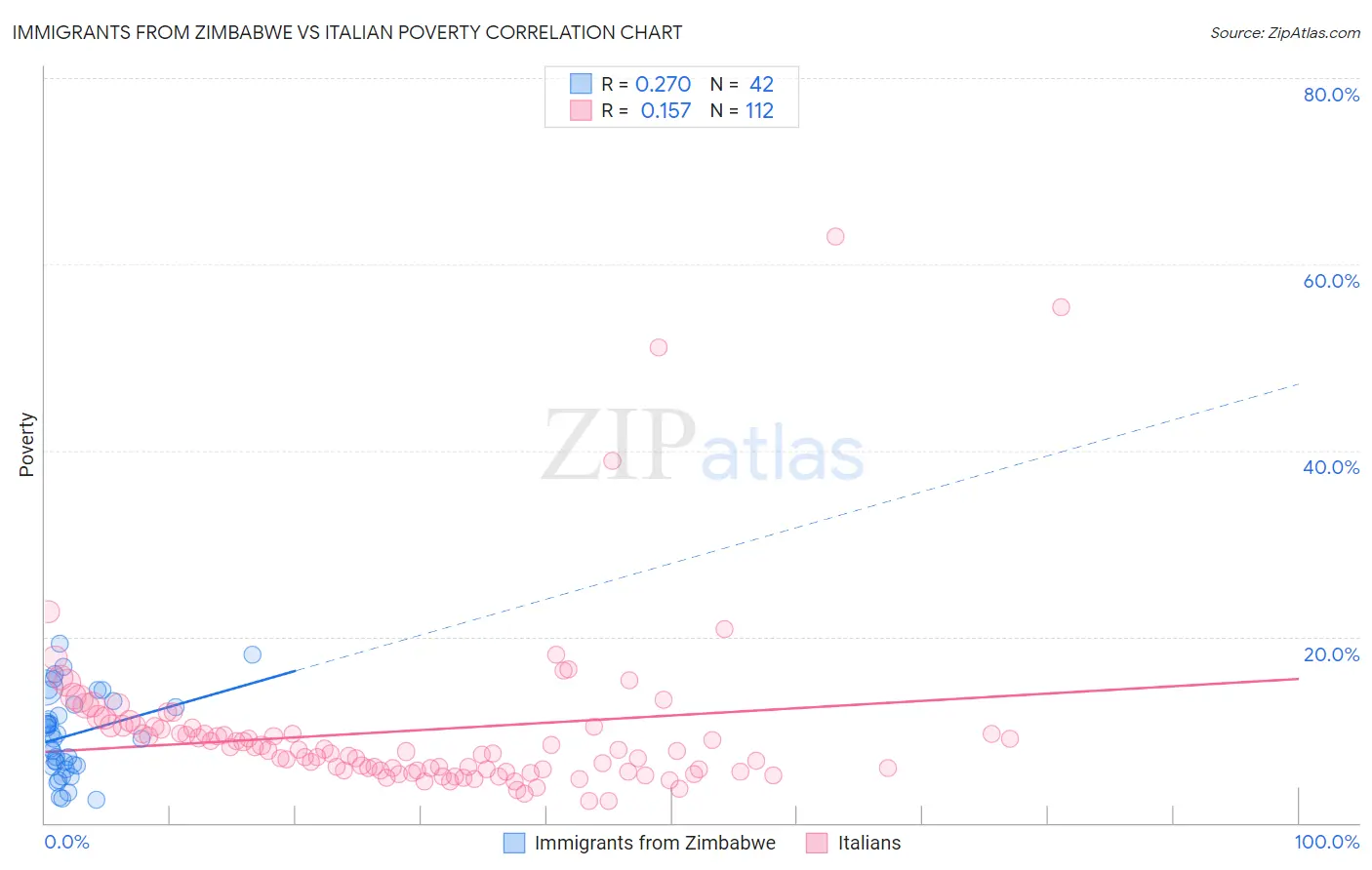 Immigrants from Zimbabwe vs Italian Poverty