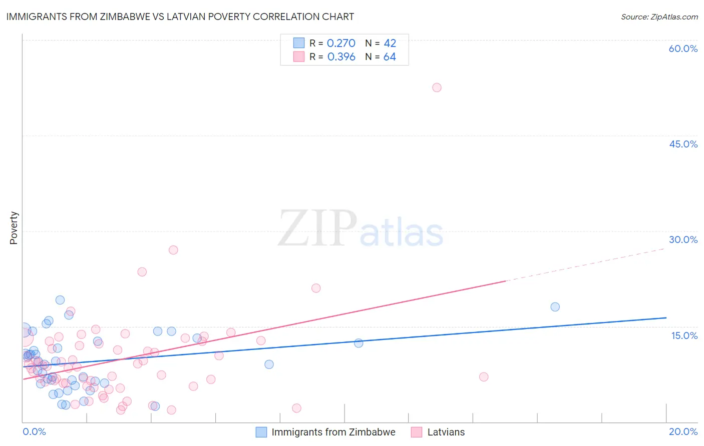 Immigrants from Zimbabwe vs Latvian Poverty