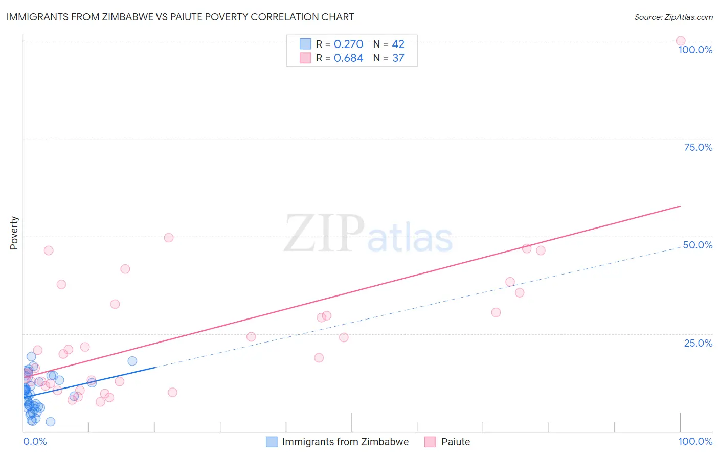 Immigrants from Zimbabwe vs Paiute Poverty