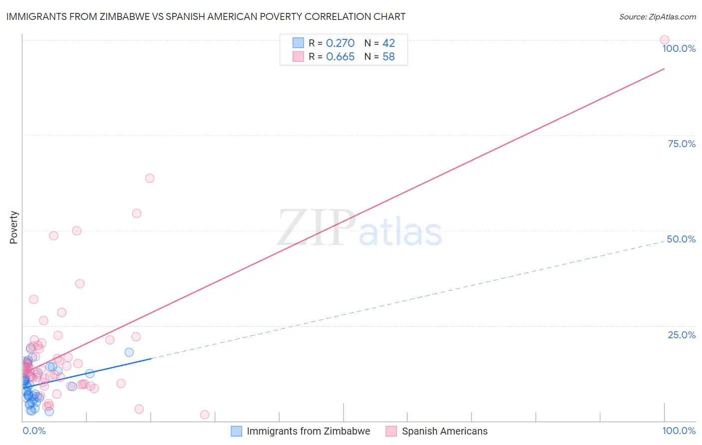 Immigrants from Zimbabwe vs Spanish American Poverty