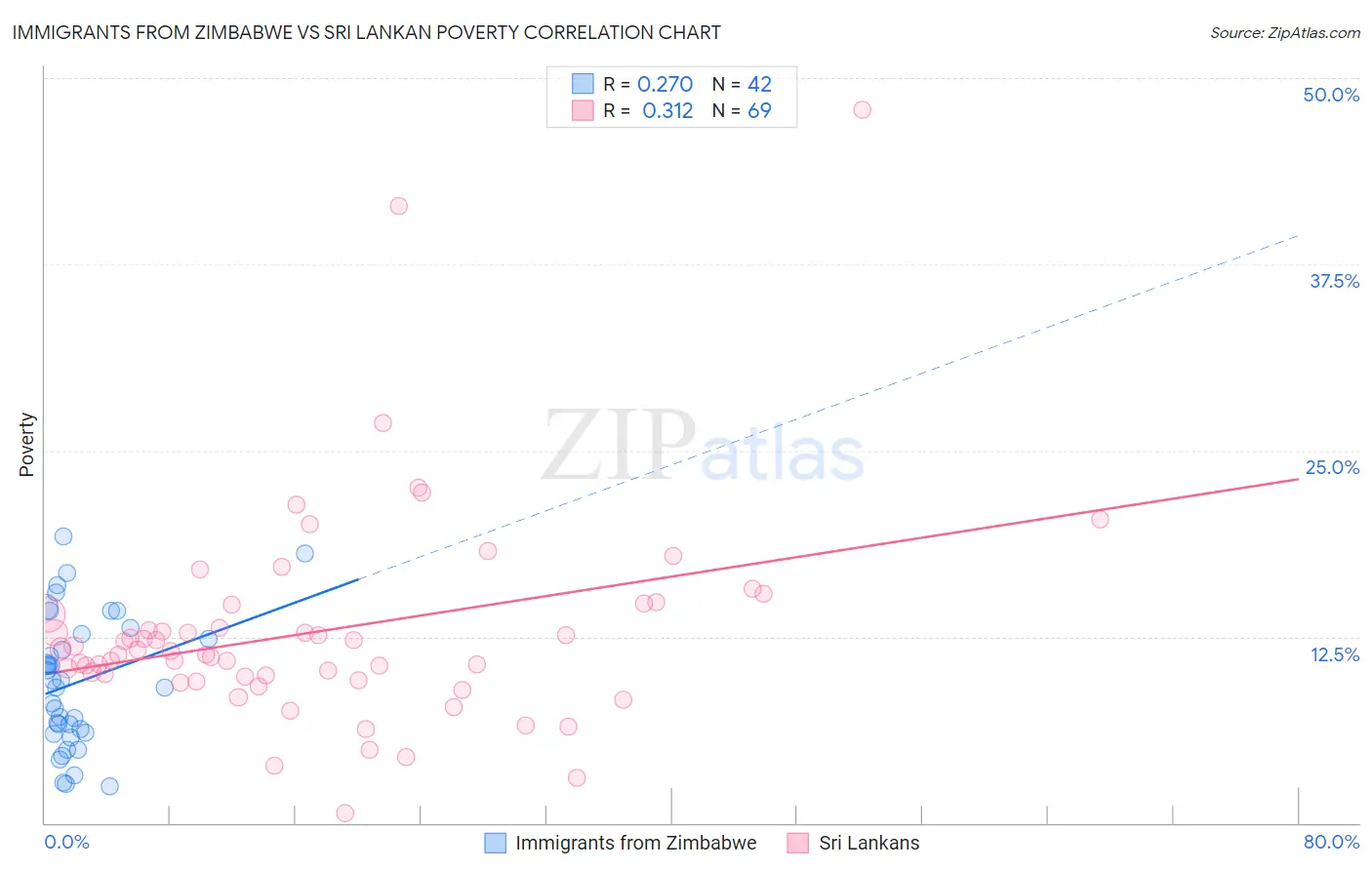 Immigrants from Zimbabwe vs Sri Lankan Poverty