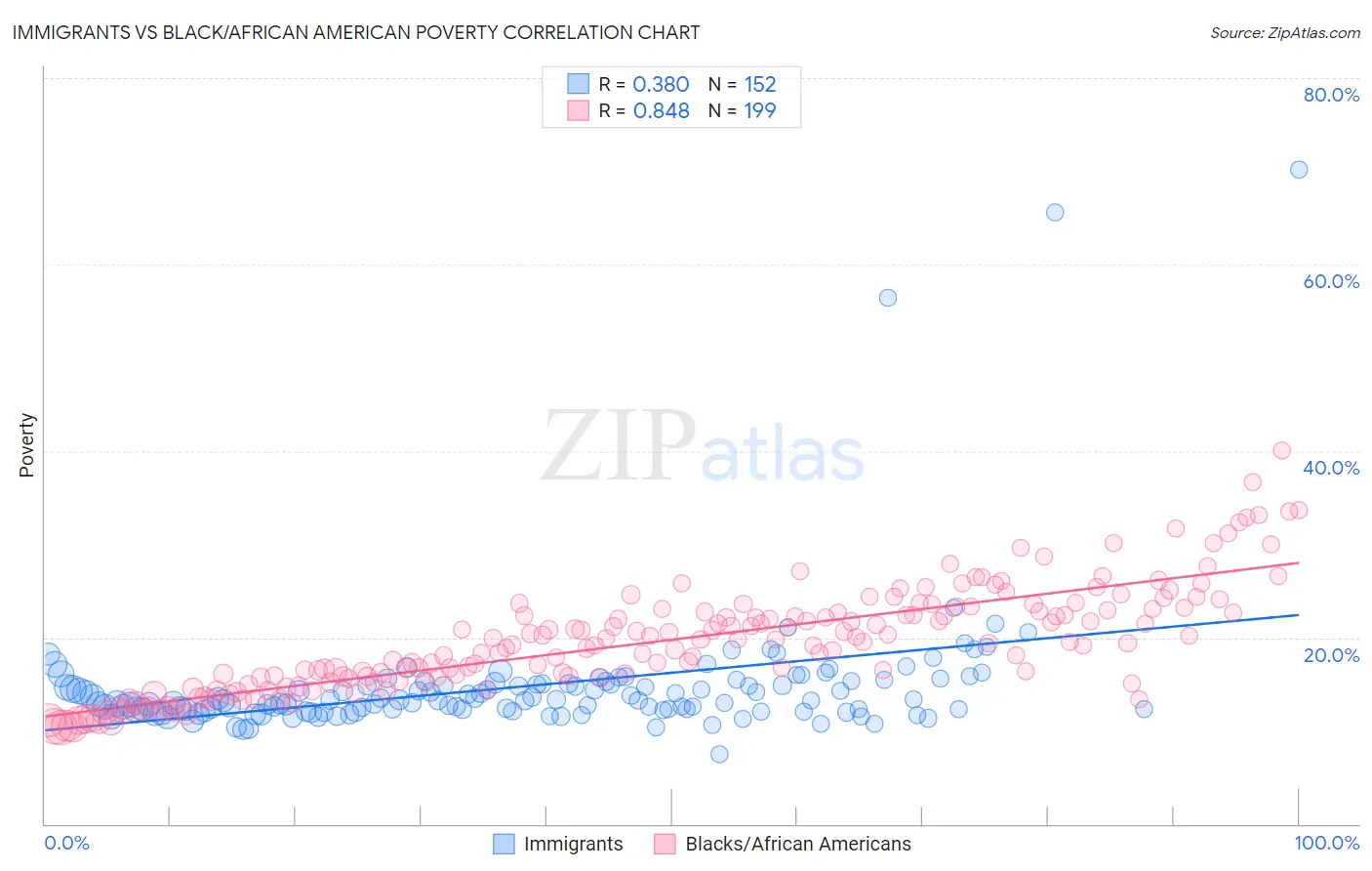 Immigrants vs Black/African American Poverty