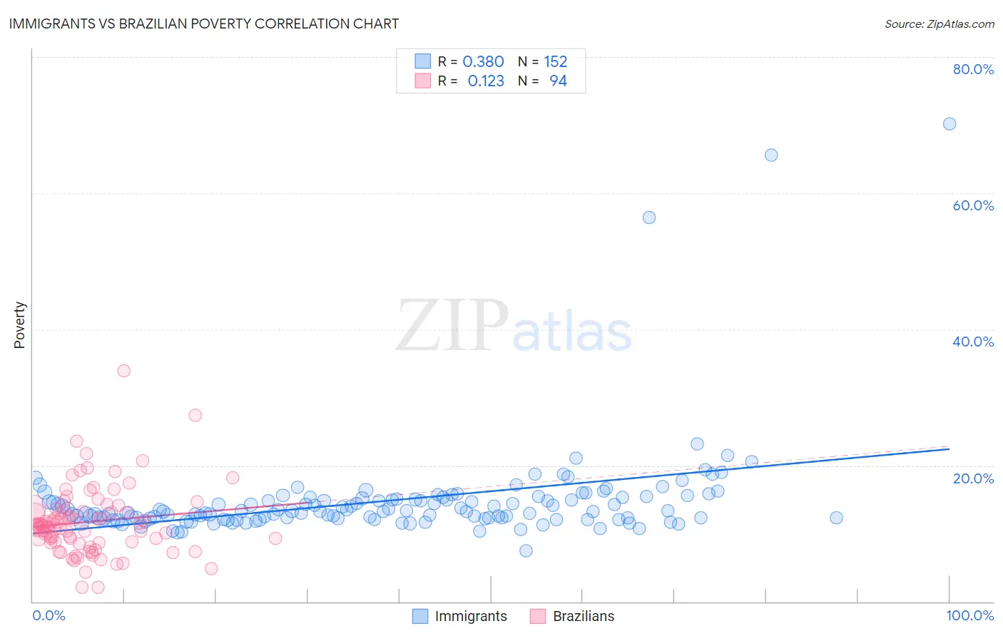 Immigrants vs Brazilian Poverty