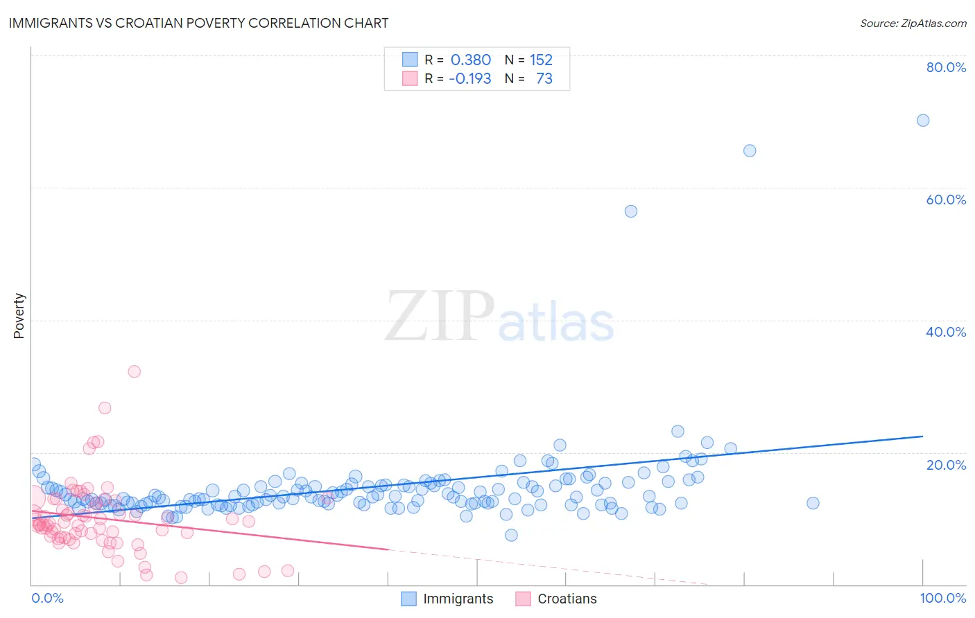 Immigrants vs Croatian Poverty