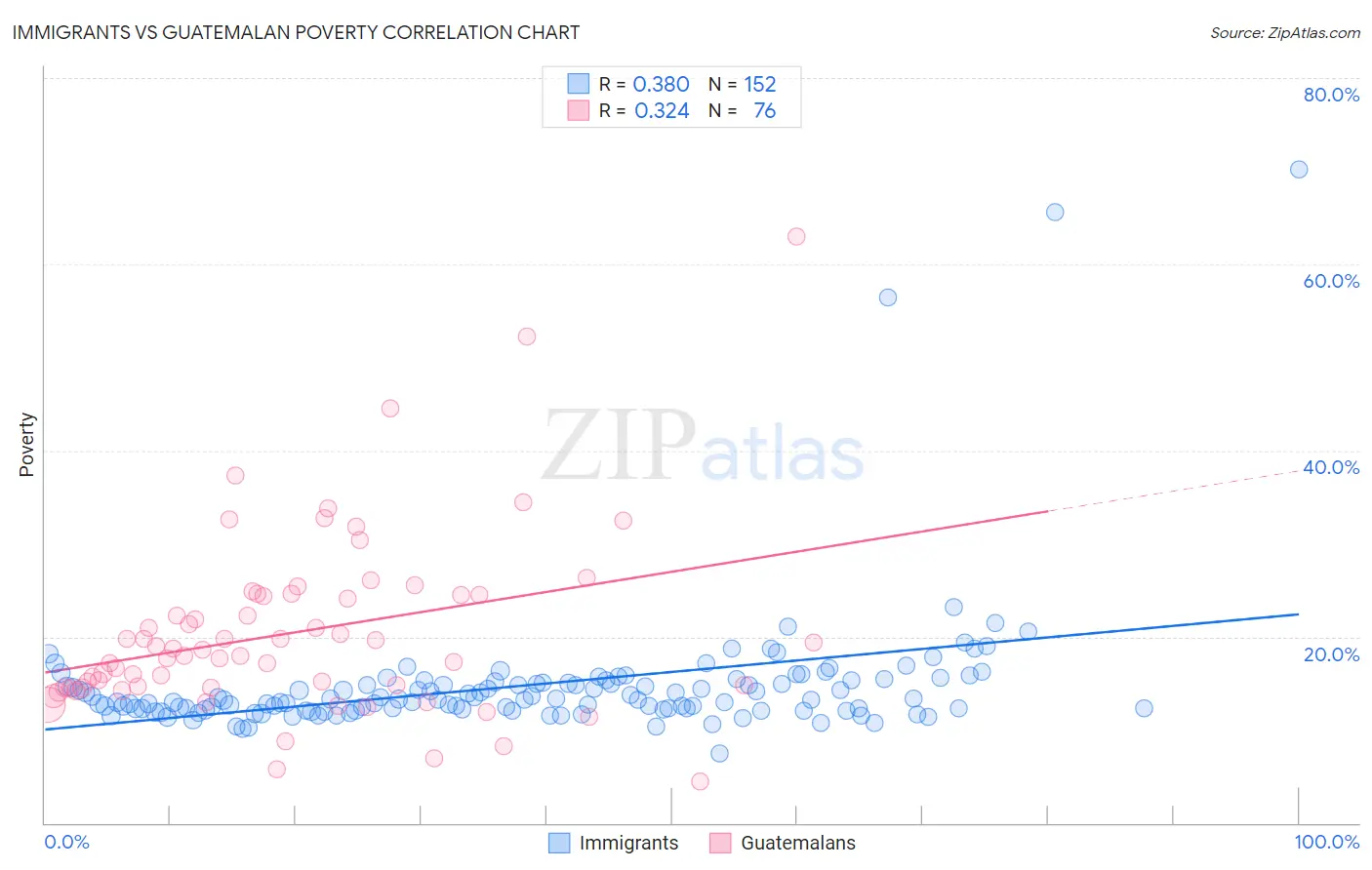 Immigrants vs Guatemalan Poverty