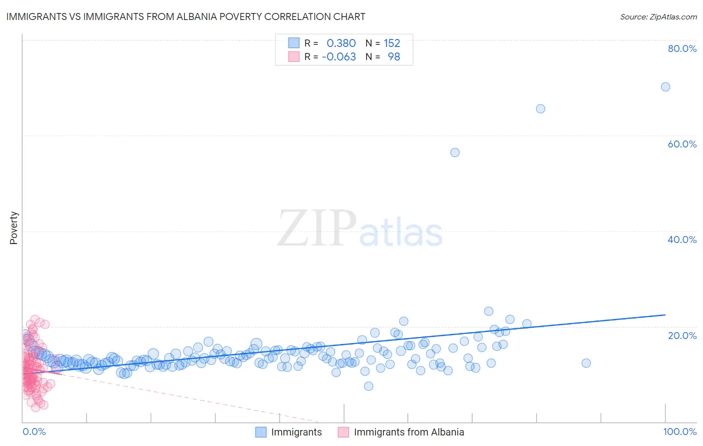 Immigrants vs Immigrants from Albania Poverty