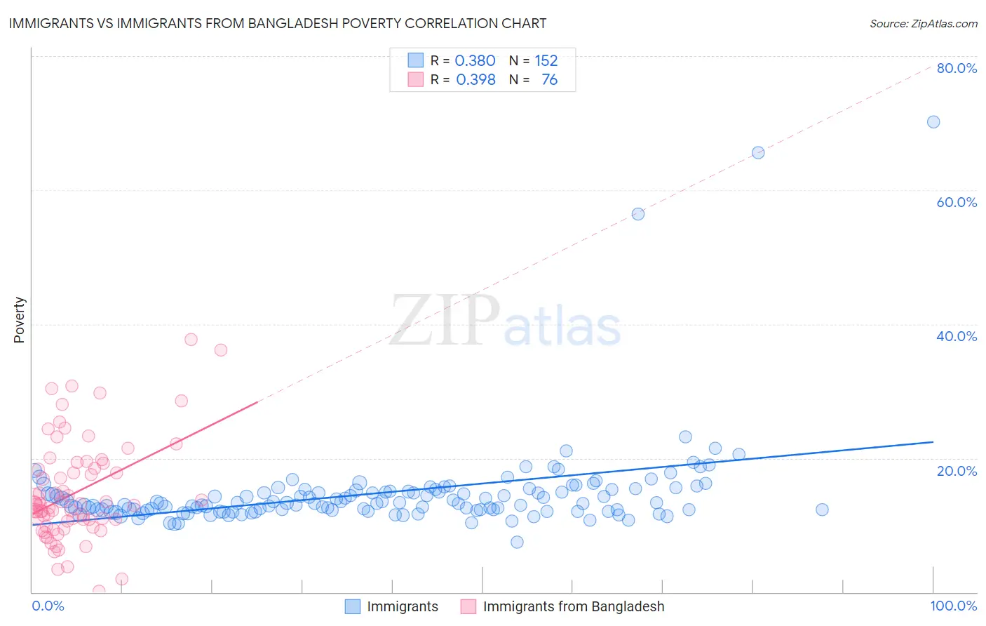 Immigrants vs Immigrants from Bangladesh Poverty