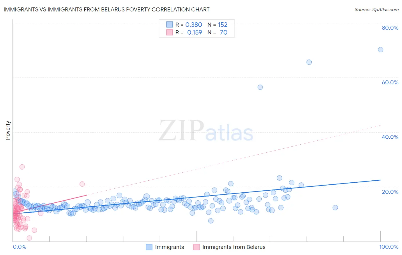 Immigrants vs Immigrants from Belarus Poverty