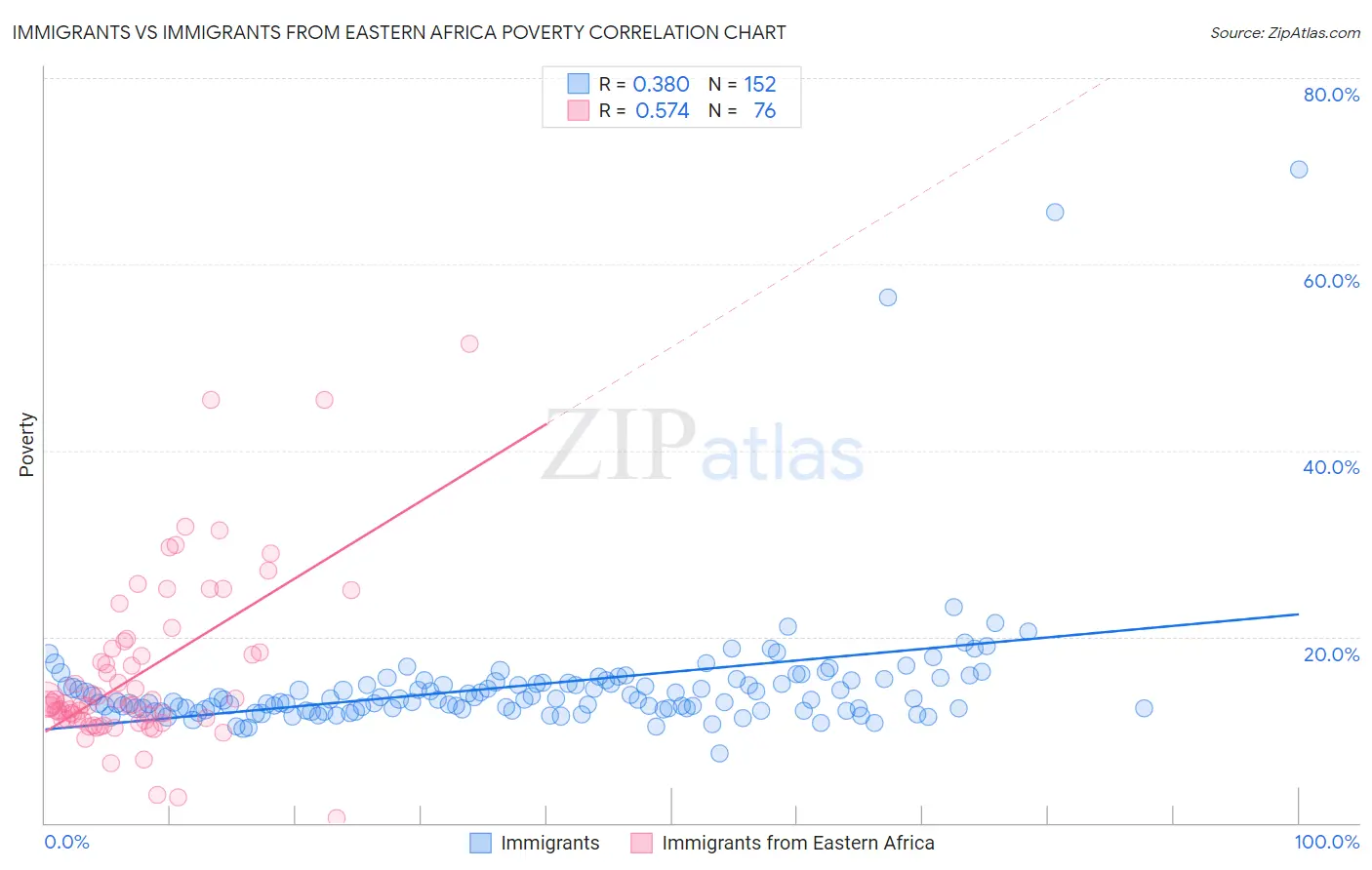 Immigrants vs Immigrants from Eastern Africa Poverty