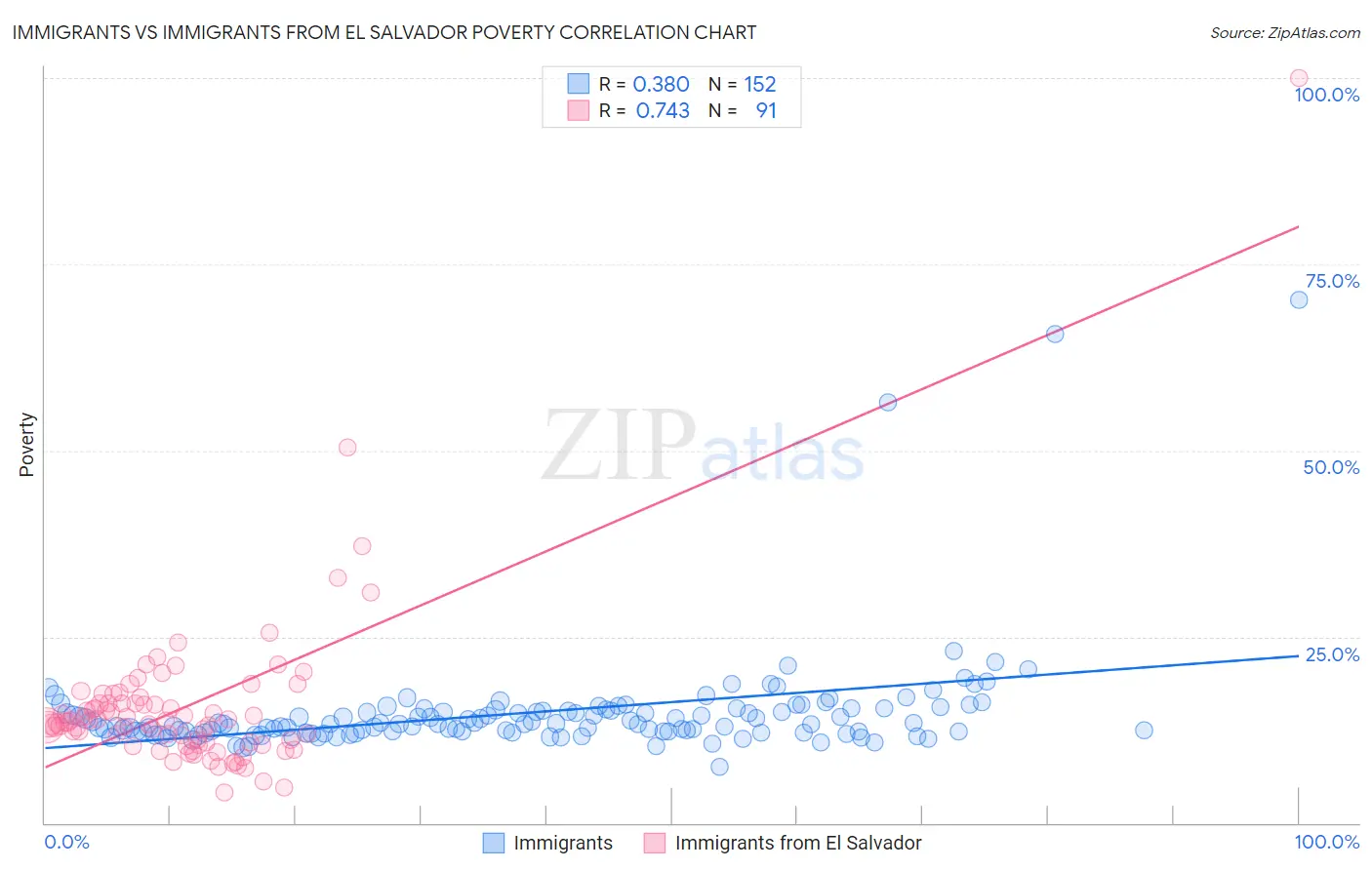 Immigrants vs Immigrants from El Salvador Poverty