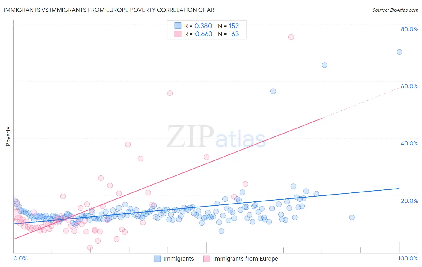 Immigrants vs Immigrants from Europe Poverty