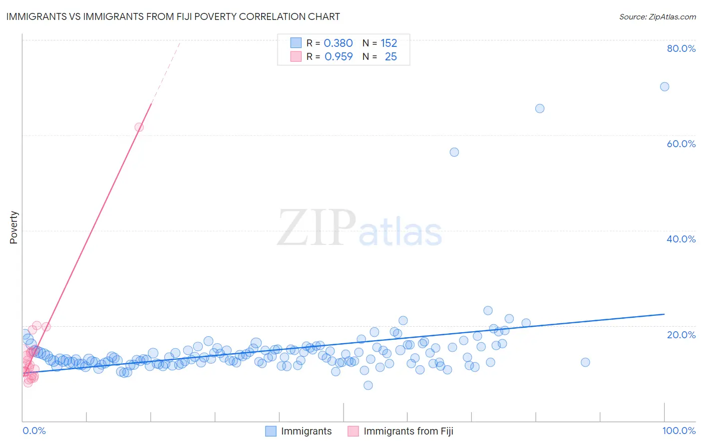 Immigrants vs Immigrants from Fiji Poverty