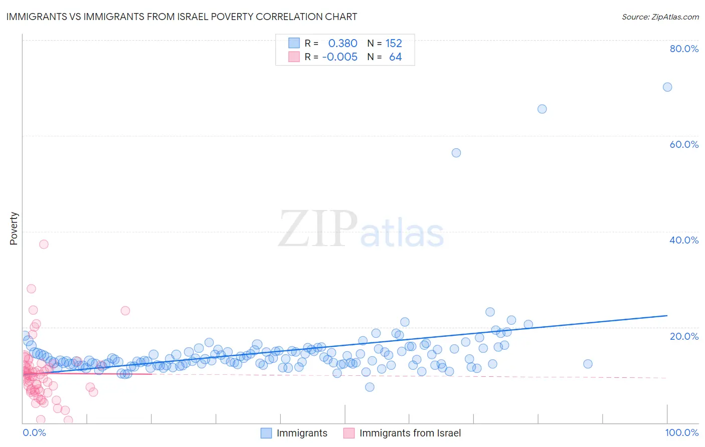 Immigrants vs Immigrants from Israel Poverty