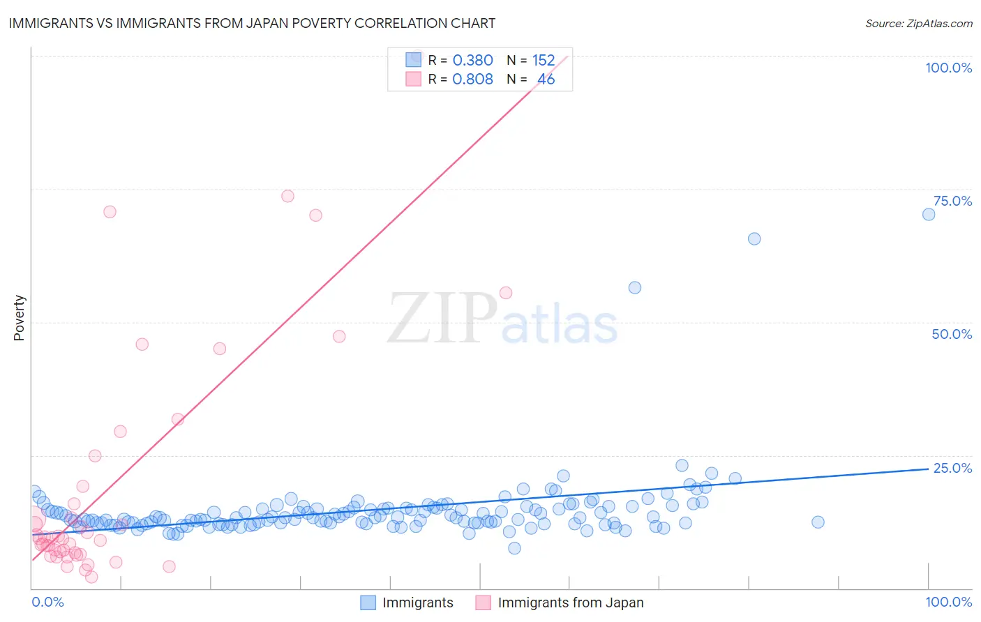 Immigrants vs Immigrants from Japan Poverty