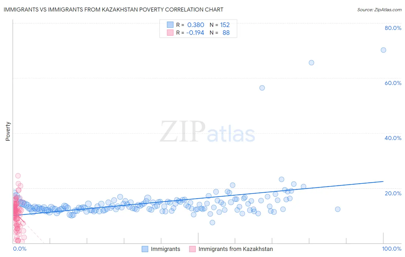 Immigrants vs Immigrants from Kazakhstan Poverty