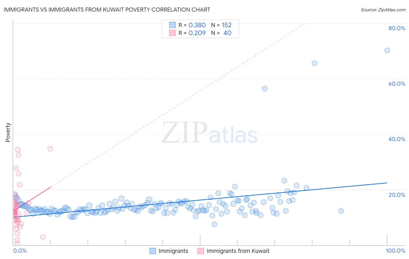 Immigrants vs Immigrants from Kuwait Poverty