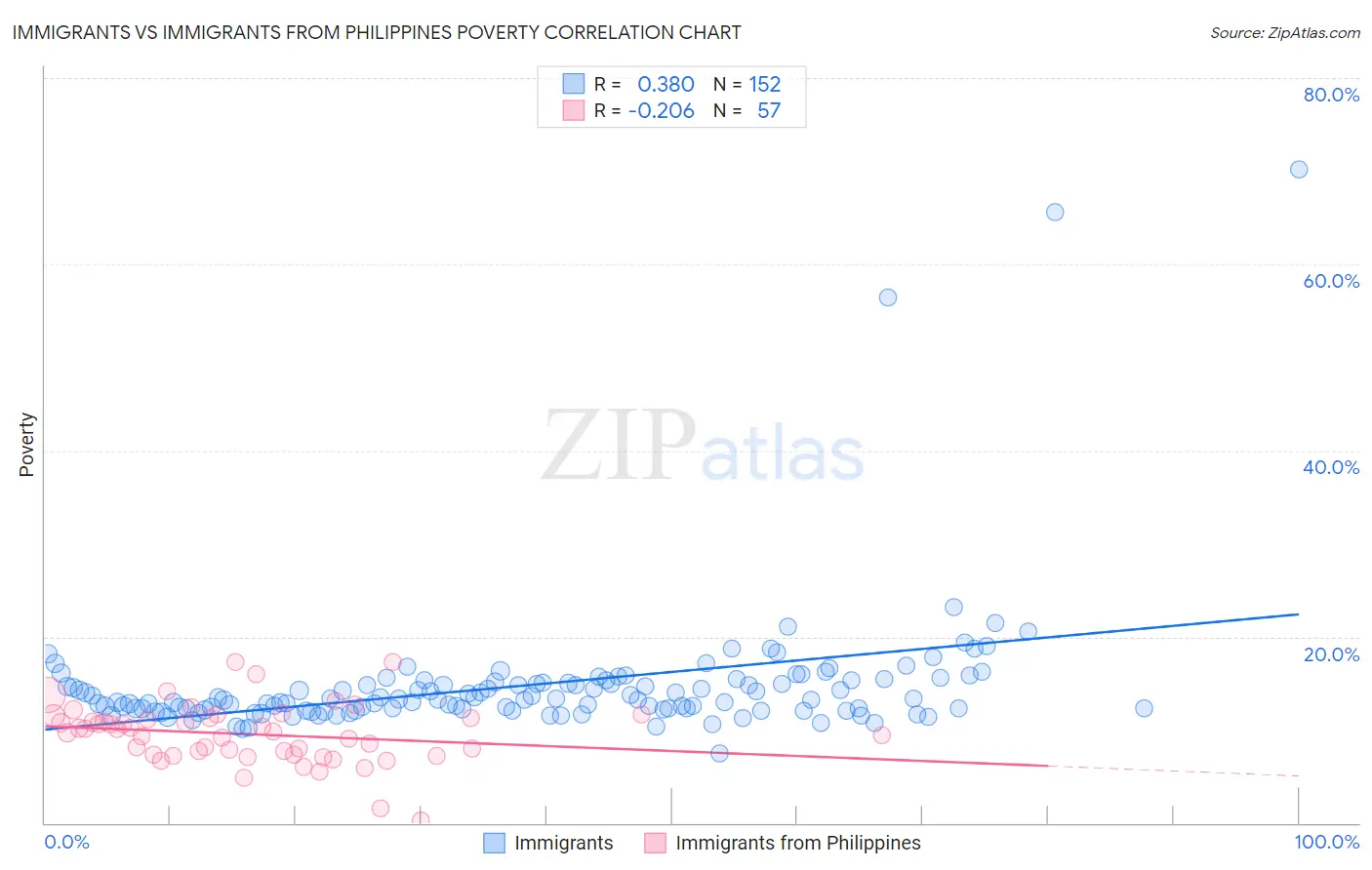 Immigrants vs Immigrants from Philippines Poverty