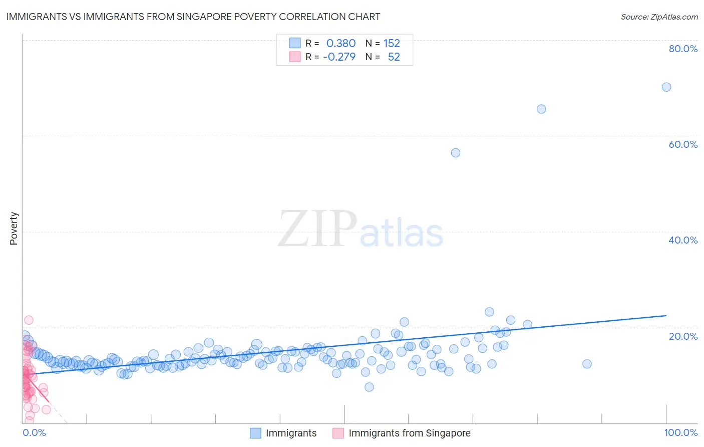 Immigrants vs Immigrants from Singapore Poverty