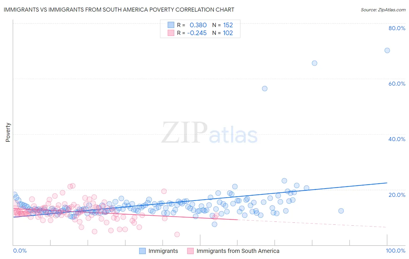 Immigrants vs Immigrants from South America Poverty