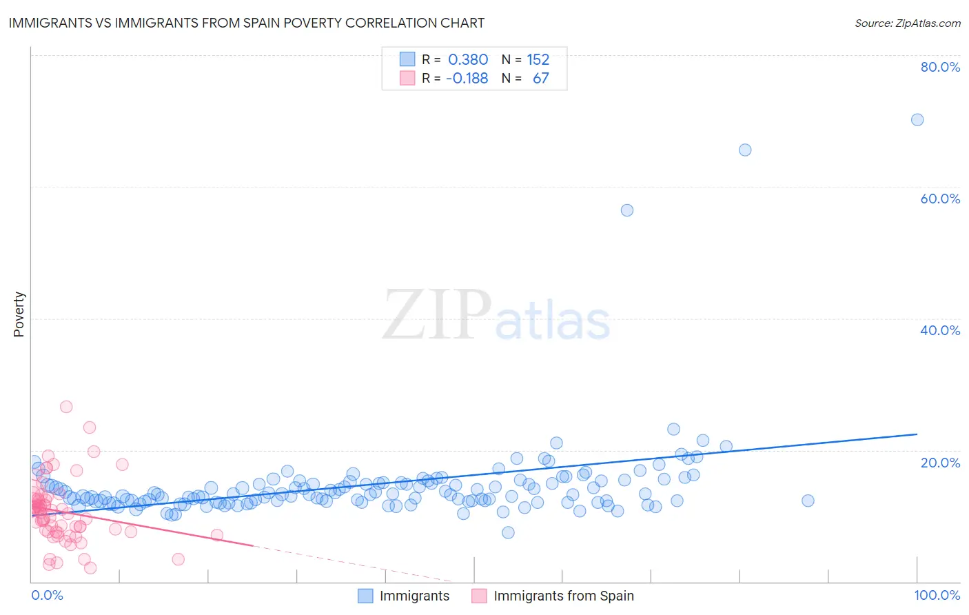 Immigrants vs Immigrants from Spain Poverty